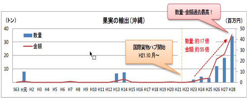 果実の輸出(沖縄)のグラフ 果実の輸出(沖縄)のグラフ