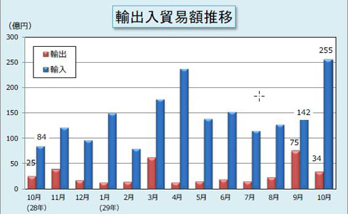 10月の輸出入額推移表 10月の輸出入額推移表