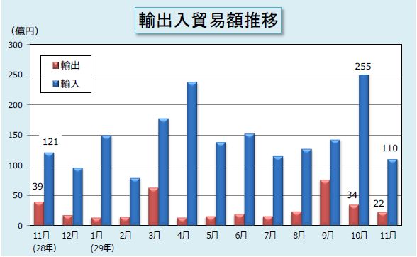 11月の輸出入額推移表 11月の輸出入額推移表