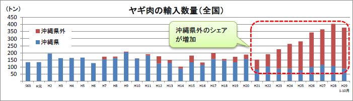 ヤギ肉の輸入動向 ヤギ肉の輸入動向