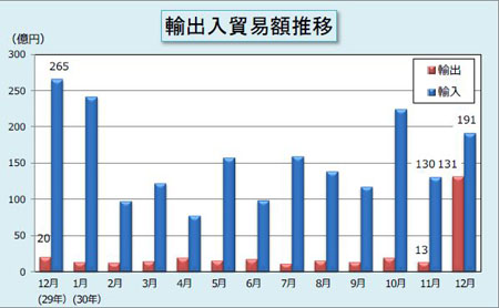 平成30年12月分輸出入貿易額推移