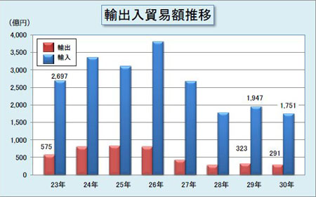平成30年月分輸出入貿易額推移