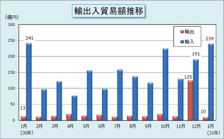 輸出入貿易額推移表 輸出入貿易額推移表