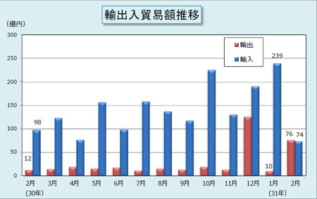 輸出入貿易額推移表 輸出入貿易額推移表