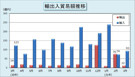 輸出入貿易額推移表 輸出入貿易額推移表