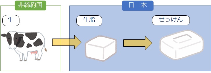 原材料のみから生産される産品