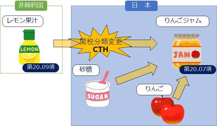 関税分類変更基準