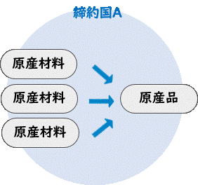 図_原産材料のみから生産される産品