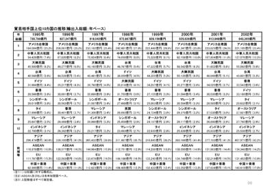 主要輸出入品の推移(世界)【資料イメージ】