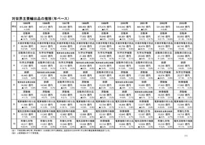 貿易相手先国上位10カ国の推移【資料イメージ】
